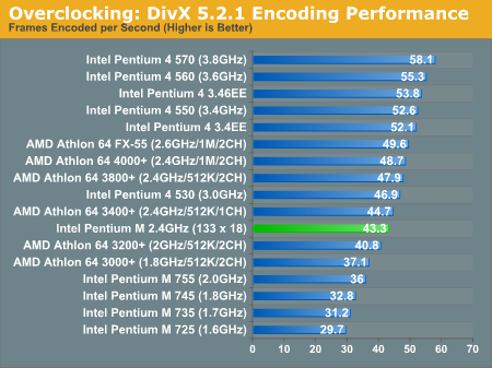 Overclocking: DivX 5.2.1 Encoding Performance